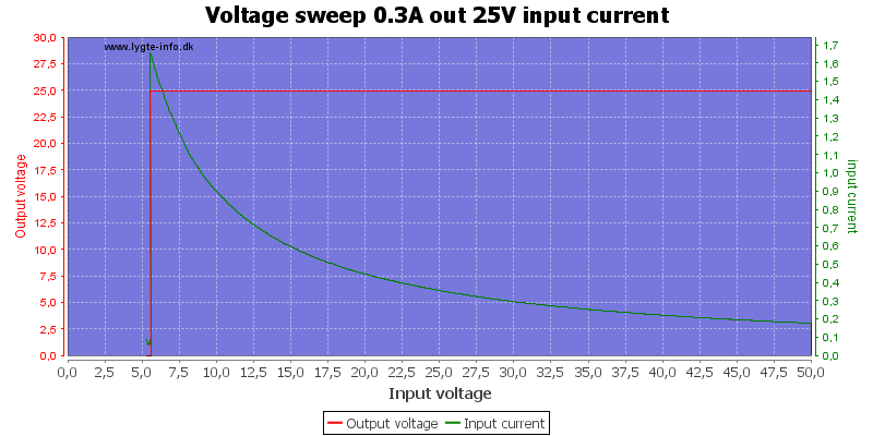 Voltage%20sweep%200.3A%20out%2025V%20input%20current