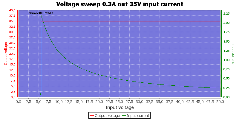 Voltage%20sweep%200.3A%20out%2035V%20input%20current