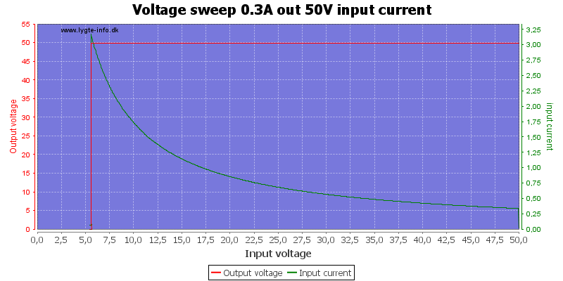 Voltage%20sweep%200.3A%20out%2050V%20input%20current