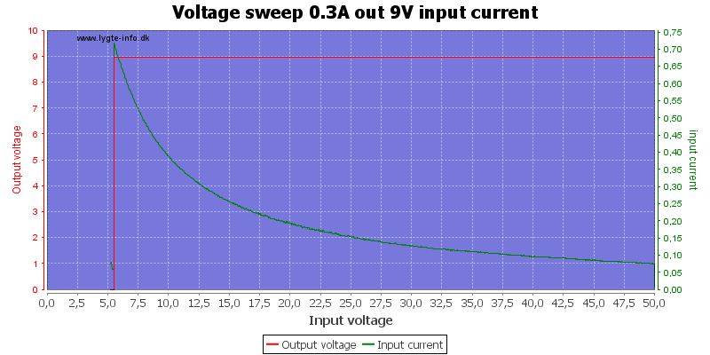 Voltage%20sweep%200.3A%20out%209V%20input%20current