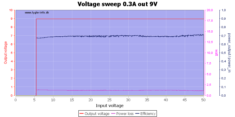 Voltage%20sweep%200.3A%20out%209V