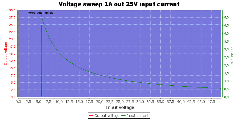 Voltage%20sweep%201A%20out%2025V%20input%20current