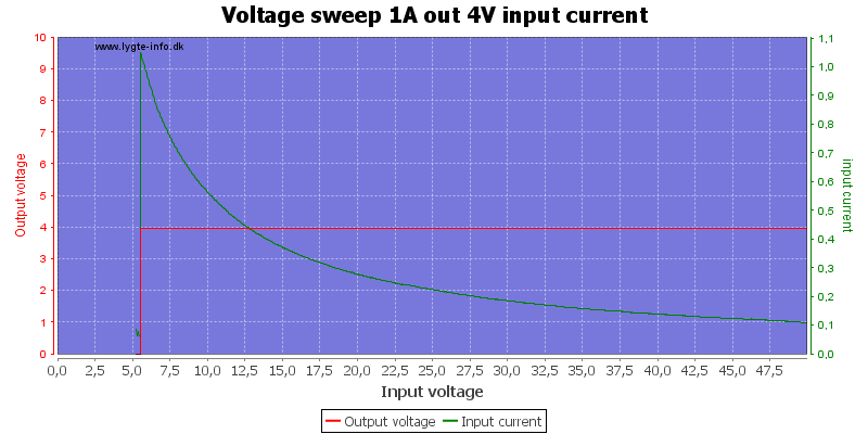 Voltage%20sweep%201A%20out%204V%20input%20current