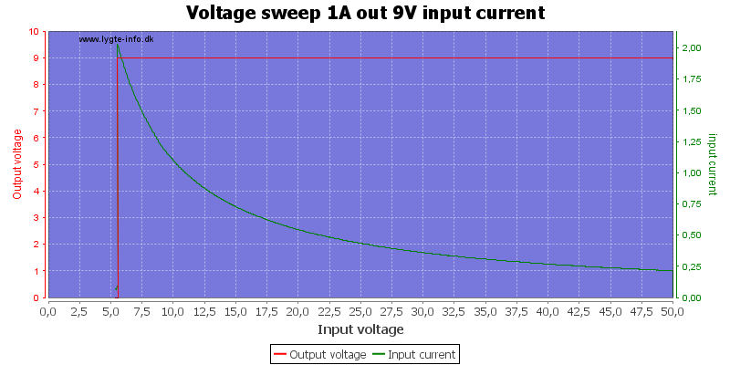 Voltage%20sweep%201A%20out%209V%20input%20current