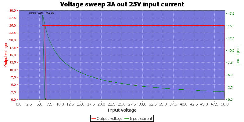 Voltage%20sweep%203A%20out%2025V%20input%20current