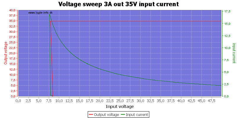 Voltage%20sweep%203A%20out%2035V%20input%20current