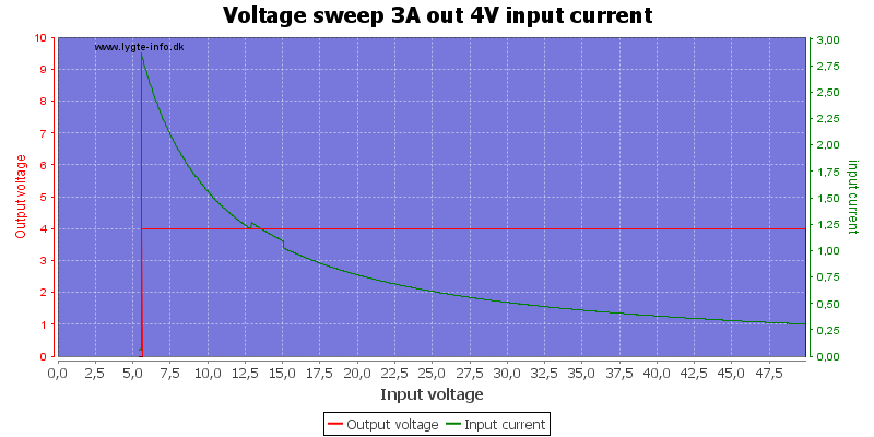 Voltage%20sweep%203A%20out%204V%20input%20current