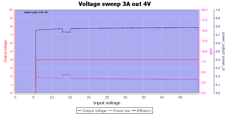 Voltage%20sweep%203A%20out%204V