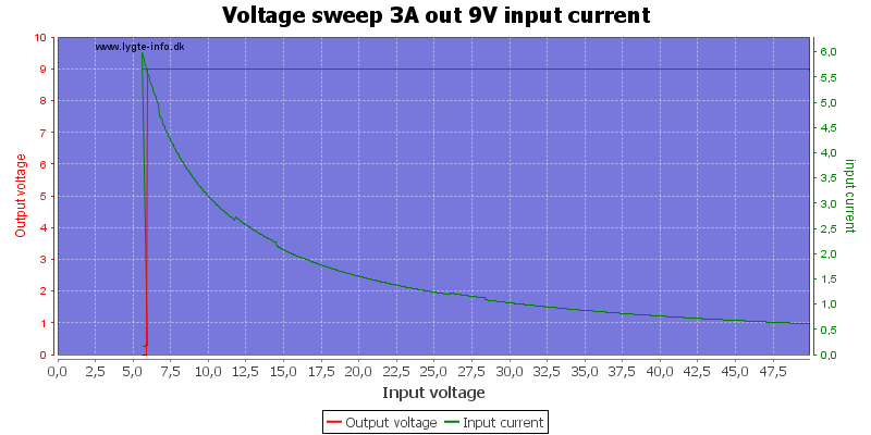 Voltage%20sweep%203A%20out%209V%20input%20current