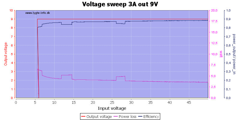 Voltage%20sweep%203A%20out%209V