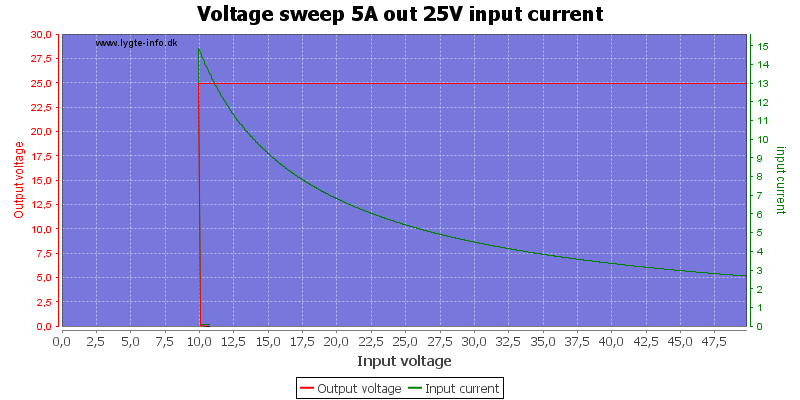 Voltage%20sweep%205A%20out%2025V%20input%20current