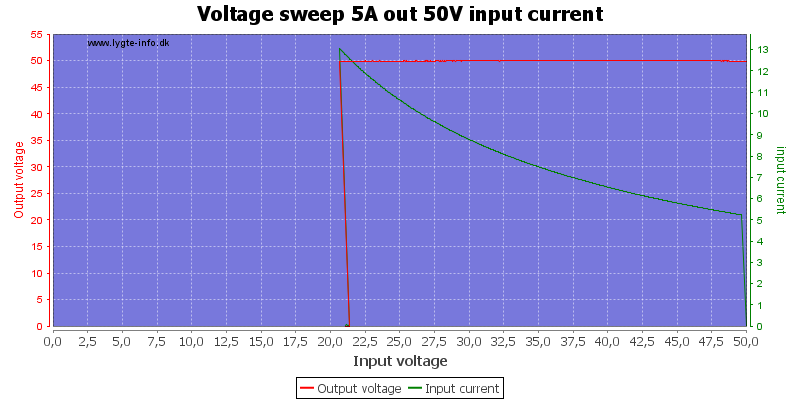 Voltage%20sweep%205A%20out%2050V%20input%20current