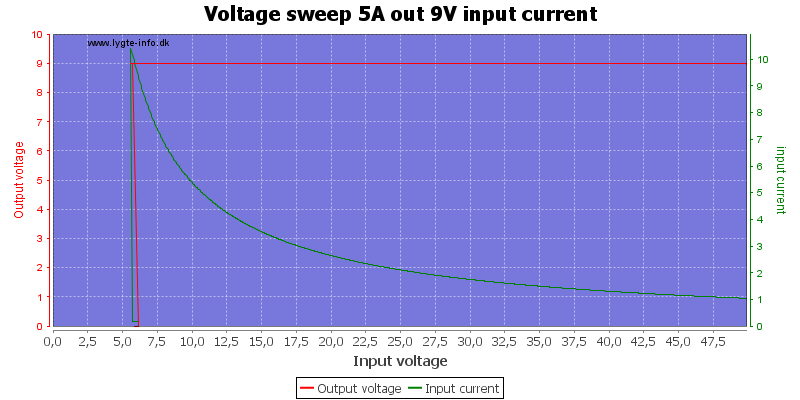 Voltage%20sweep%205A%20out%209V%20input%20current