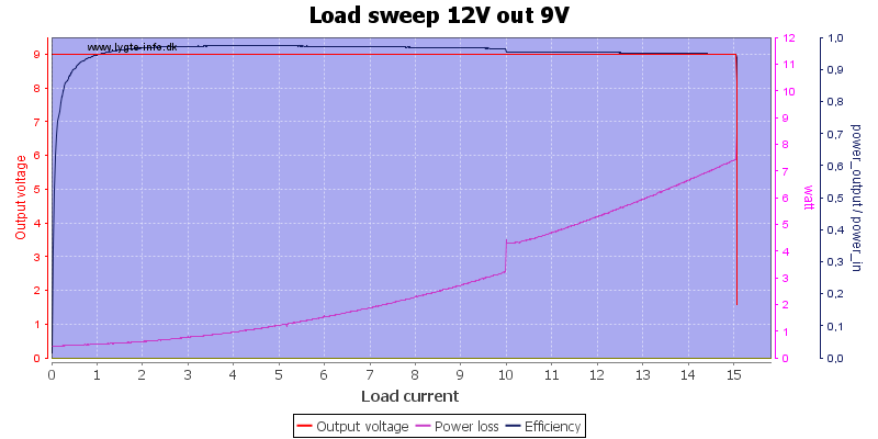 Load%20sweep%2012V%20out%209V