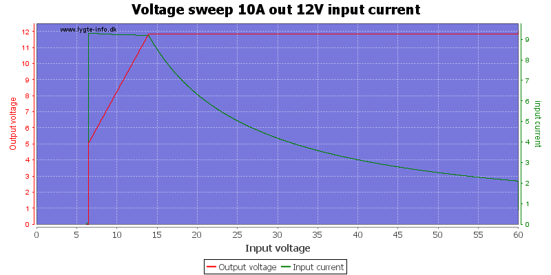 Voltage%20sweep%2010A%20out%2012V%20input%20current