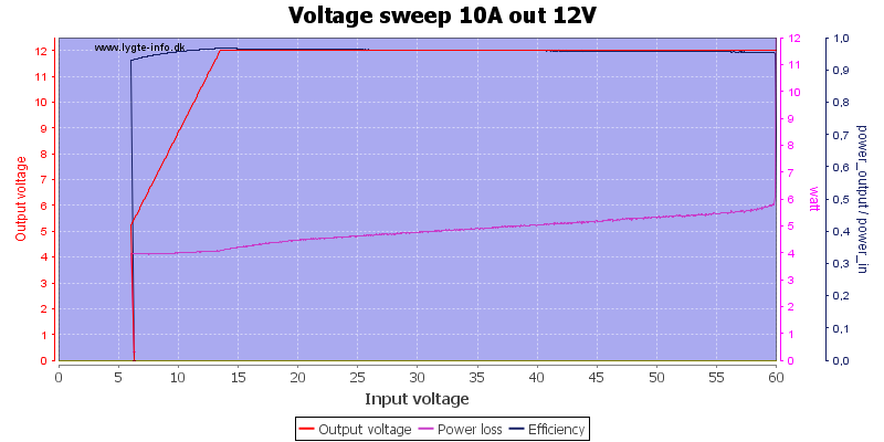 Voltage%20sweep%2010A%20out%2012V