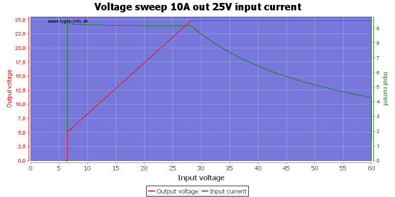 Voltage%20sweep%2010A%20out%2025V%20input%20current