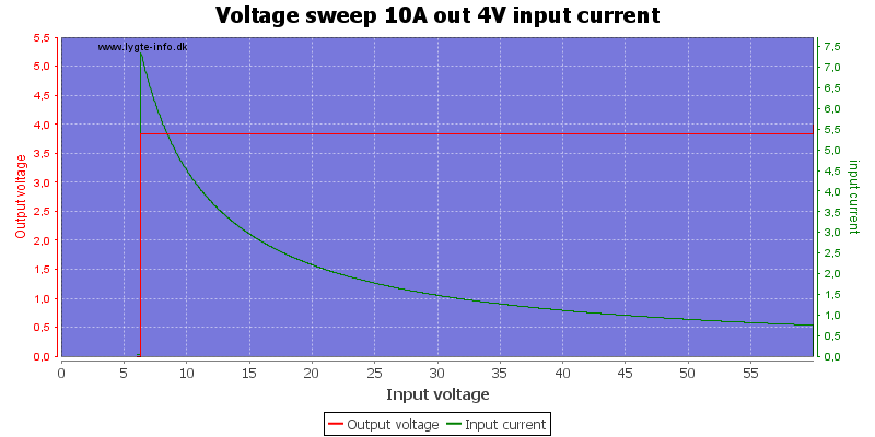 Voltage%20sweep%2010A%20out%204V%20input%20current