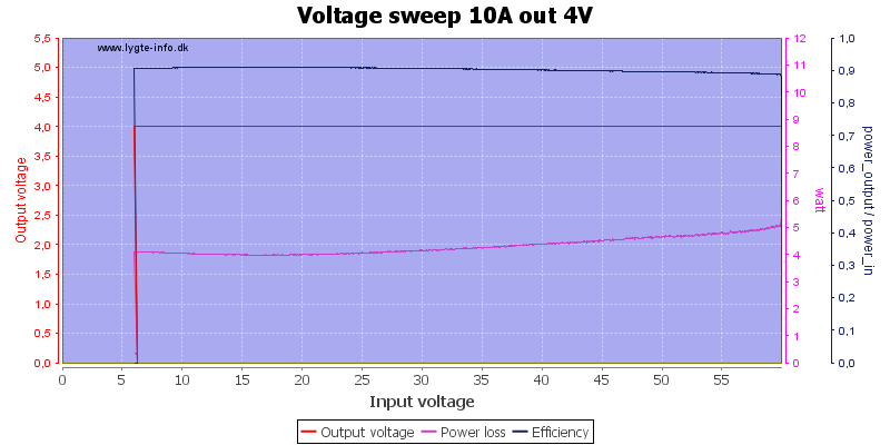Voltage%20sweep%2010A%20out%204V