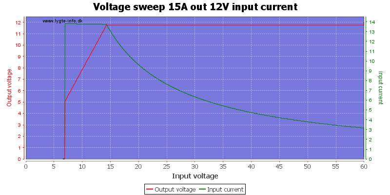 Voltage%20sweep%2015A%20out%2012V%20input%20current