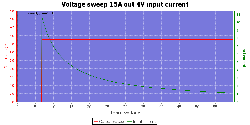 Voltage%20sweep%2015A%20out%204V%20input%20current