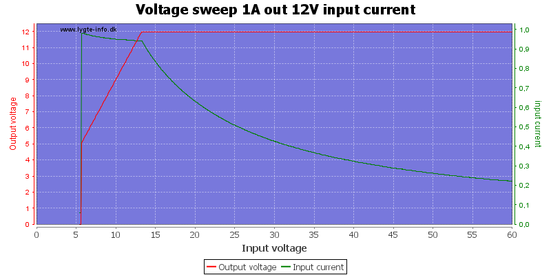 Voltage%20sweep%201A%20out%2012V%20input%20current