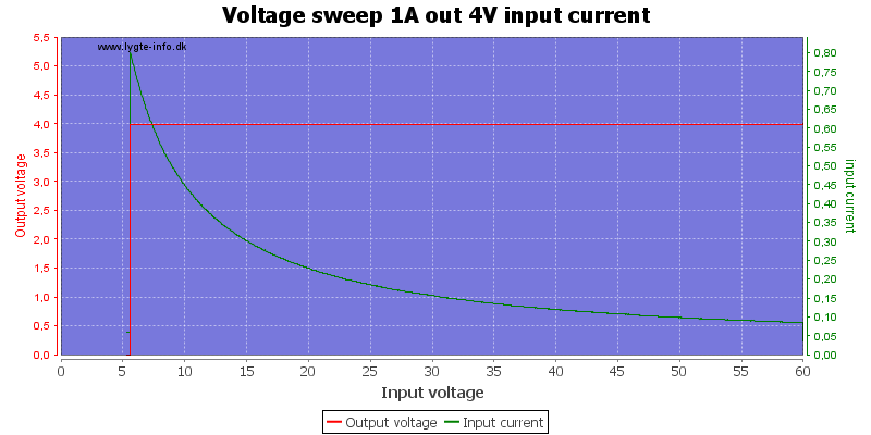 Voltage%20sweep%201A%20out%204V%20input%20current