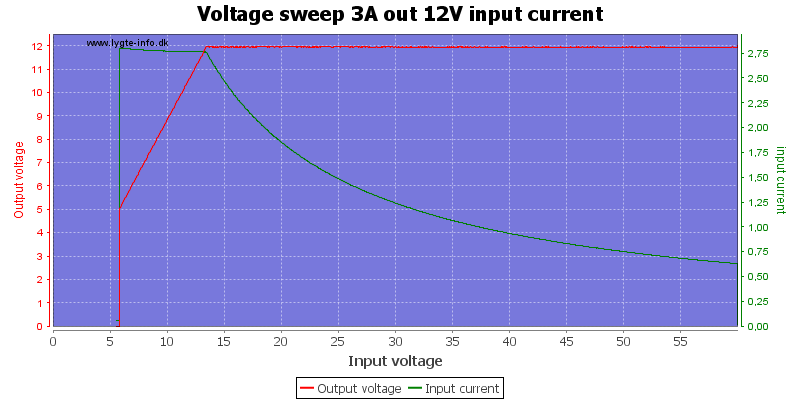 Voltage%20sweep%203A%20out%2012V%20input%20current