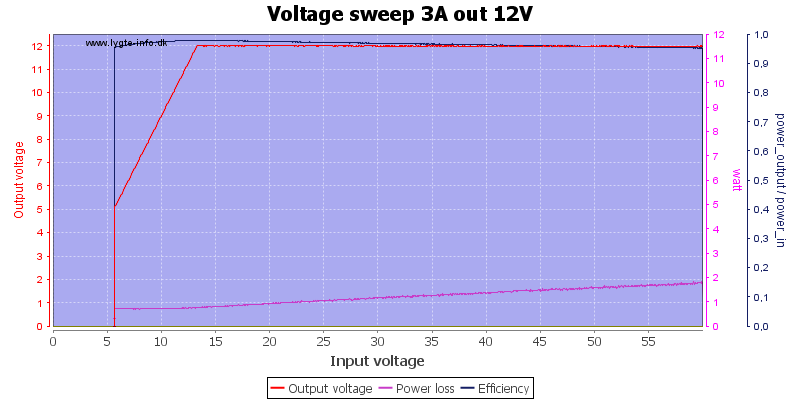 Voltage%20sweep%203A%20out%2012V