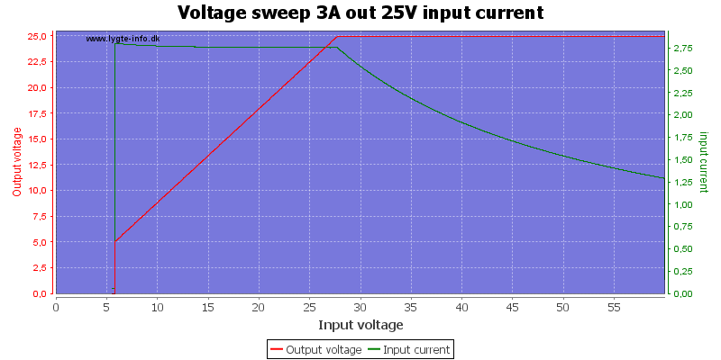 Voltage%20sweep%203A%20out%2025V%20input%20current