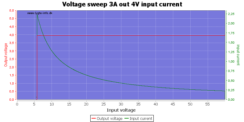 Voltage%20sweep%203A%20out%204V%20input%20current