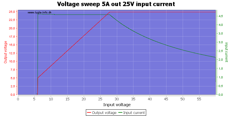 Voltage%20sweep%205A%20out%2025V%20input%20current