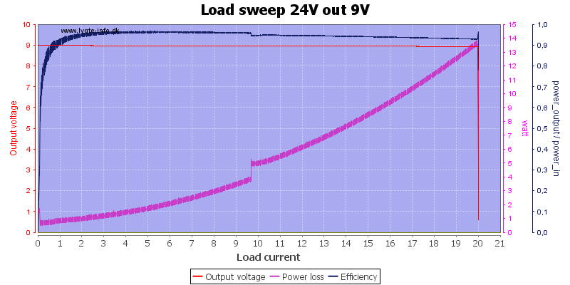 Load%20sweep%2024V%20out%209V