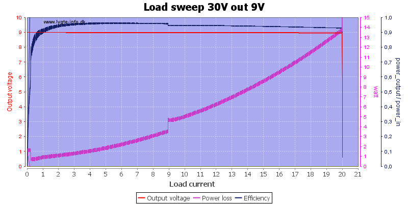 Load%20sweep%2030V%20out%209V