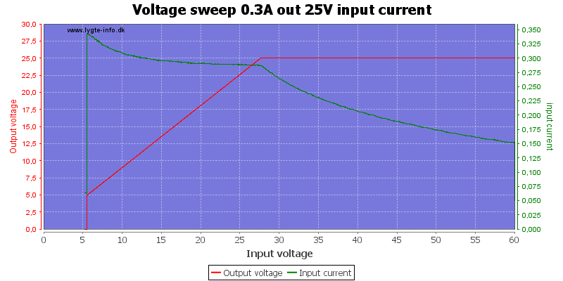 Voltage%20sweep%200.3A%20out%2025V%20input%20current