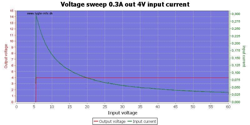 Voltage%20sweep%200.3A%20out%204V%20input%20current