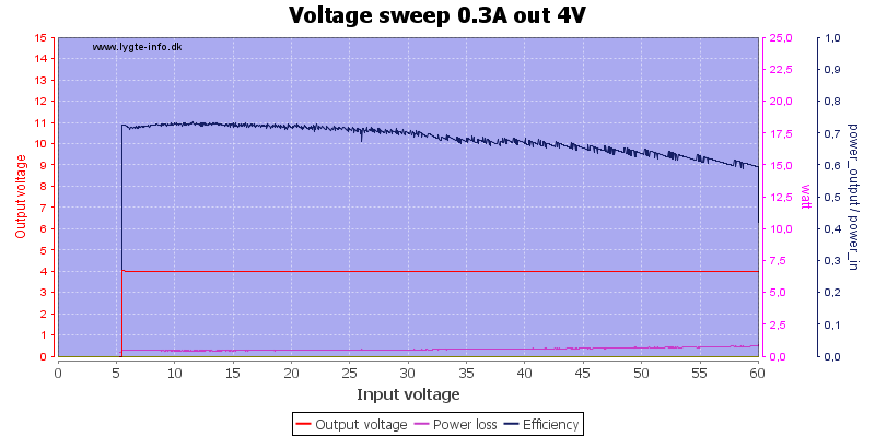 Voltage%20sweep%200.3A%20out%204V