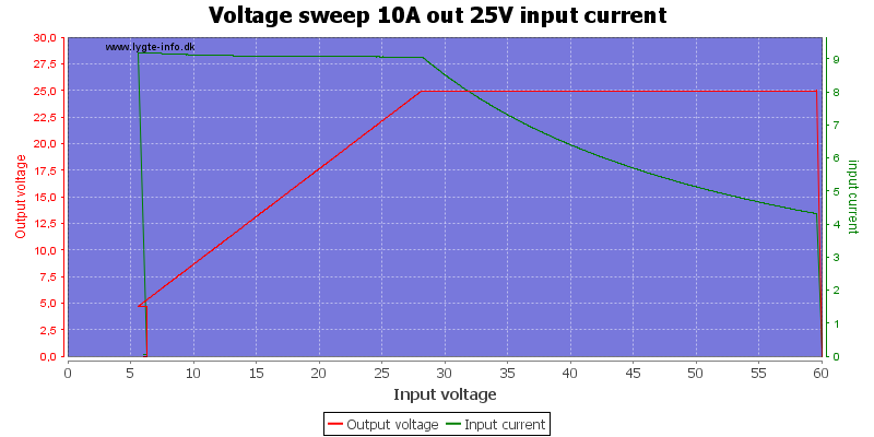 Voltage%20sweep%2010A%20out%2025V%20input%20current