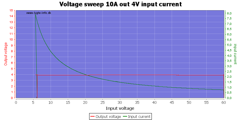 Voltage%20sweep%2010A%20out%204V%20input%20current