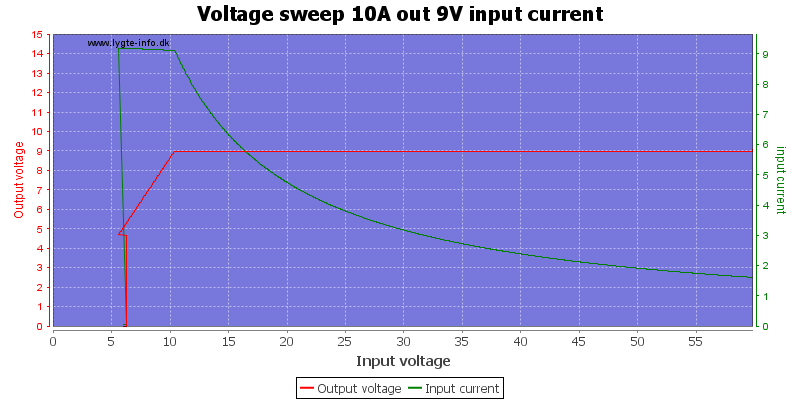 Voltage%20sweep%2010A%20out%209V%20input%20current