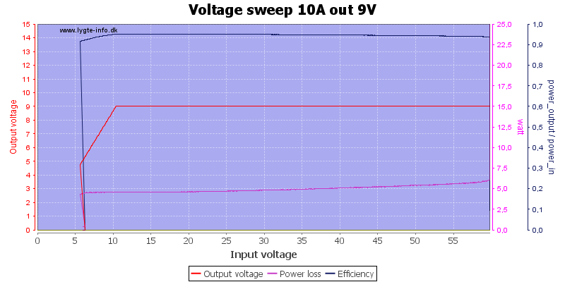 Voltage%20sweep%2010A%20out%209V