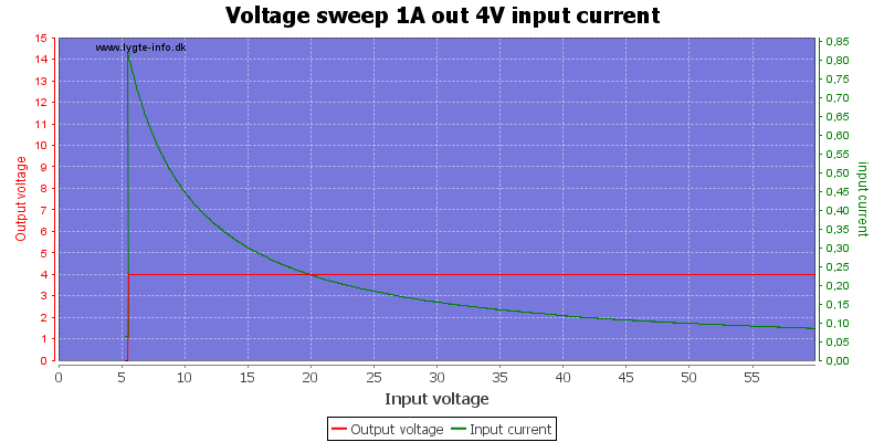 Voltage%20sweep%201A%20out%204V%20input%20current