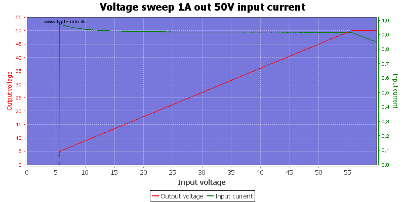 Voltage%20sweep%201A%20out%2050V%20input%20current