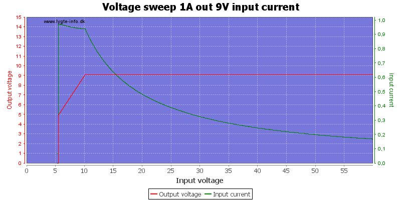 Voltage%20sweep%201A%20out%209V%20input%20current