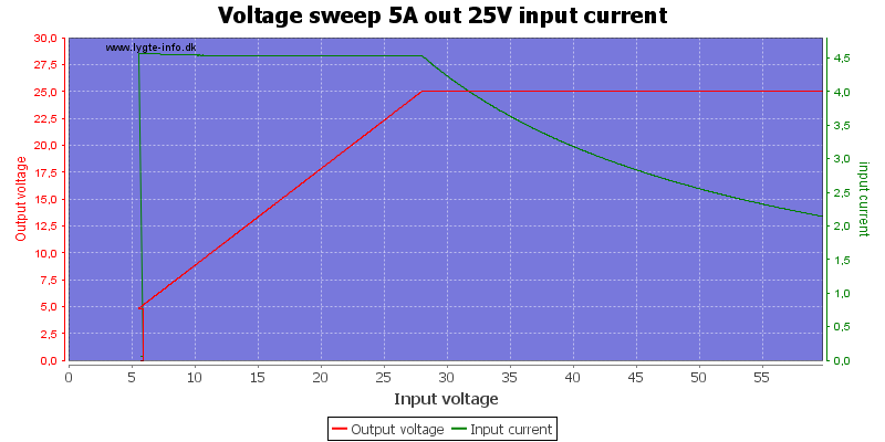 Voltage%20sweep%205A%20out%2025V%20input%20current
