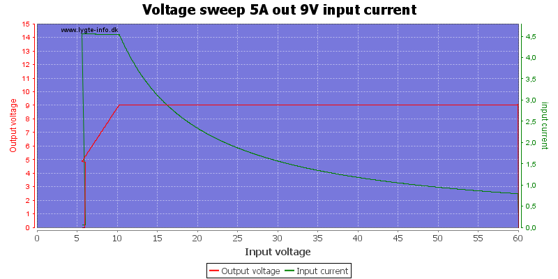 Voltage%20sweep%205A%20out%209V%20input%20current