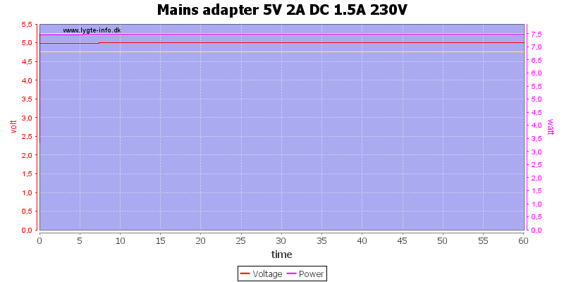 Mains%20adapter%205V%202A%20DC%201.5A%20230V%20load%20test