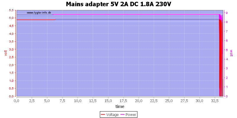 Mains%20adapter%205V%202A%20DC%201.8A%20230V%20load%20test