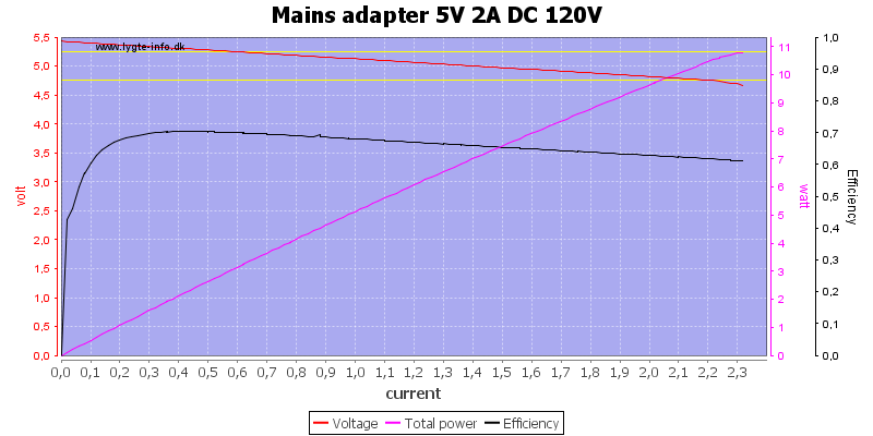 Mains%20adapter%205V%202A%20DC%20120V%20load%20sweep