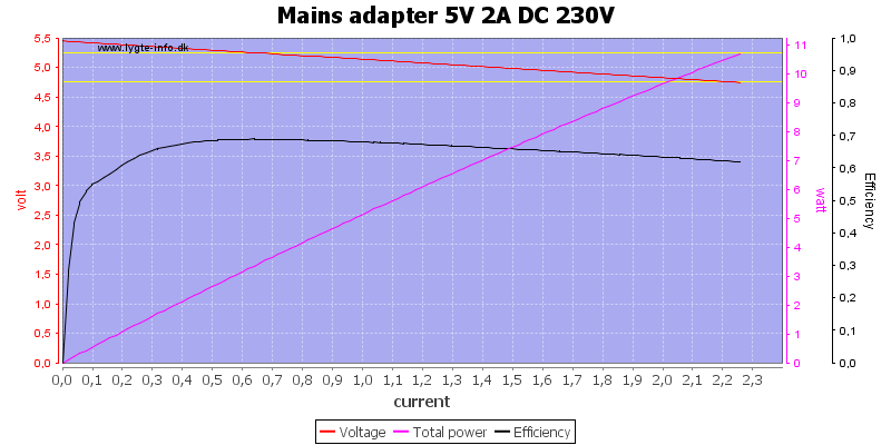 Mains%20adapter%205V%202A%20DC%20230V%20load%20sweep